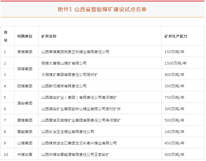 山西，智能煤礦，全名單！